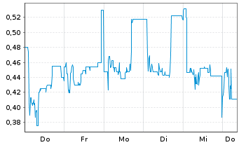 Chart Mini Future Long B.R.A.I.N. Biotechnology - 1 Woche