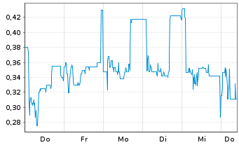 Chart Mini Future Long B.R.A.I.N. Biotechnology - 1 Woche