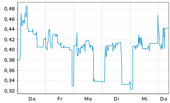 Chart Mini Future Short B.R.A.I.N. Biotechnology - 1 Woche