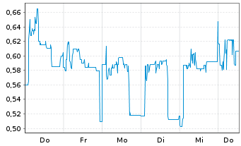 Chart Mini Future Short B.R.A.I.N. Biotechnology - 1 Woche