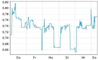 Chart Mini Future Short B.R.A.I.N. Biotechnology - 1 Woche