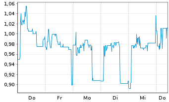 Chart Mini Future Short B.R.A.I.N. Biotechnology - 1 Woche