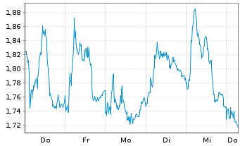 Chart Mini Future Long Industria de Diseno Textil - 1 Week