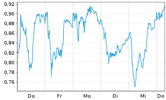 Chart Mini Future Short Industria de Diseno Textil - 1 Week
