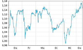 Chart Mini Future Short Industria de Diseno Textil - 1 Week