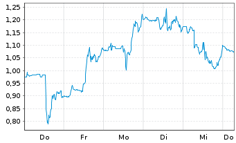Chart Mini Future Long Solaredge - 1 Week