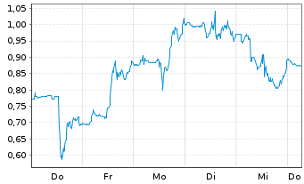 Chart Mini Future Long Solaredge - 1 Week