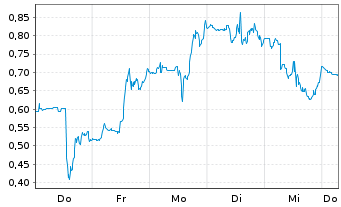 Chart Mini Future Long Solaredge - 1 Week