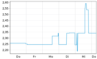 Chart Mini Future Long Northern Data - 1 Week