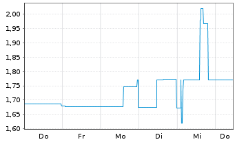 Chart Mini Future Long Northern Data - 1 Week