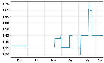 Chart Mini Future Long Northern Data - 1 Week
