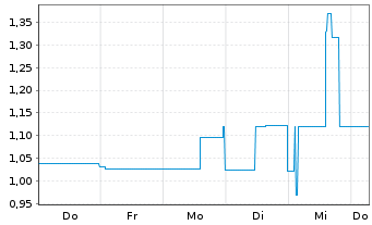 Chart Mini Future Long Northern Data - 1 Week