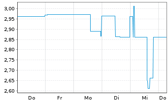 Chart Mini Future Short Northern Data - 1 Week
