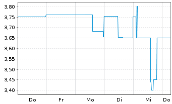 Chart Mini Future Short Northern Data - 1 Week