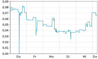 Chart Mini Future Long Onco-Innovations - 1 Week