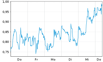 Chart Mini Future Short B2Gold - 1 Woche
