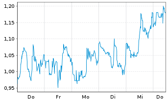 Chart Mini Future Short B2Gold - 1 Woche