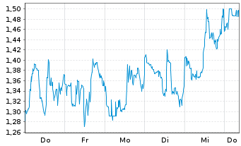 Chart Mini Future Short B2Gold - 1 Woche