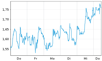 Chart Mini Future Short B2Gold - 1 Woche