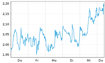 Chart Mini Future Short B2Gold - 1 Woche