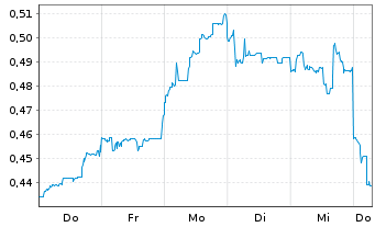 Chart Mini Future Long Geely Automobile Holdings - 1 Week