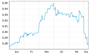 Chart Mini Future Long Geely Automobile Holdings - 1 Week