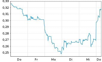 Chart Mini Future Short Geely Automobile Holdings - 1 Week