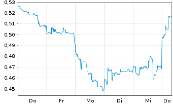 Chart Mini Future Short Geely Automobile Holdings - 1 Week
