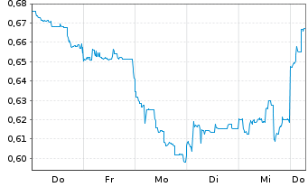 Chart Mini Future Short Geely Automobile Holdings - 1 Week
