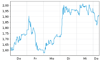 Chart Mini Future Long secunet - 1 Week