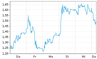 Chart Mini Future Long secunet - 1 Week