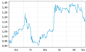 Chart Mini Future Long secunet - 1 Week