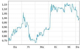 Chart Mini Future Long secunet - 1 Week