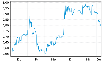 Chart Mini Future Long secunet - 1 Week