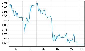 Chart Mini Future Short secunet - 1 Week