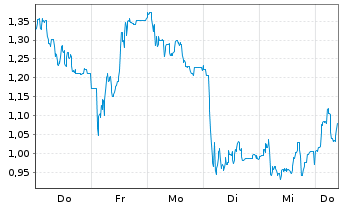 Chart Mini Future Short secunet - 1 Week