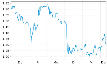 Chart Mini Future Short secunet - 1 Week