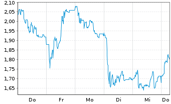 Chart Mini Future Short secunet - 1 Week