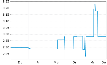 Chart Mini Future Long Northern Data - 1 Week