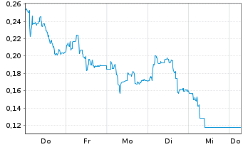 Chart Mini Future Long FACC - 1 Week