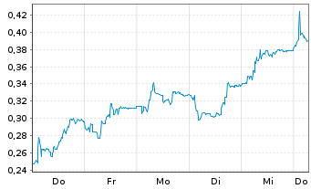Chart Mini Future Short FACC - 1 Week