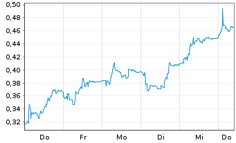 Chart Mini Future Short FACC - 1 Week
