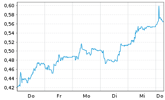 Chart Mini Future Short FACC - 1 Week