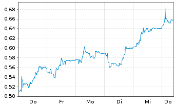 Chart Mini Future Short FACC - 1 Week