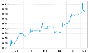Chart Mini Future Short FACC - 1 Week