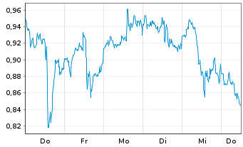 Chart Mini Future Long Bank of America - 1 Woche