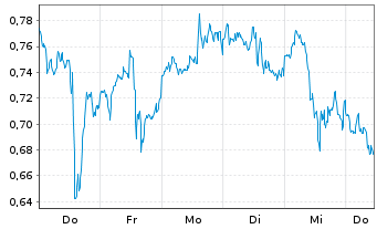 Chart Mini Future Long Bank of America - 1 Woche