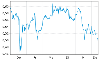 Chart Mini Future Long Bank of America - 1 Woche