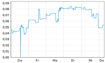Chart Mini Future Short Onco-Innovations - 1 Week