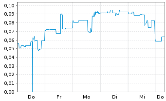 Chart Mini Future Short Onco-Innovations - 1 Week